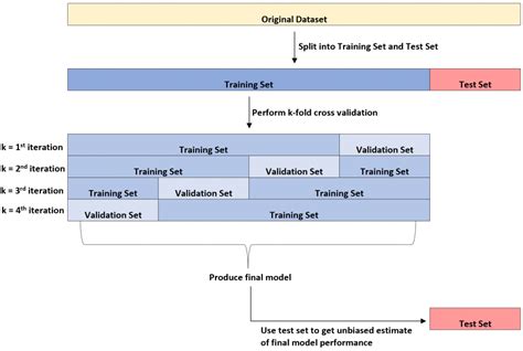 training set vs test set vs validation set