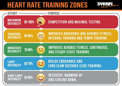 Training To Heart Rate