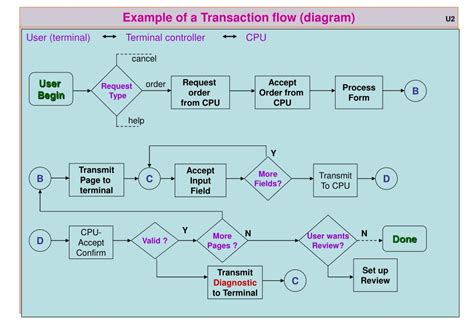 Cool Transaction Flows In Software Testing More