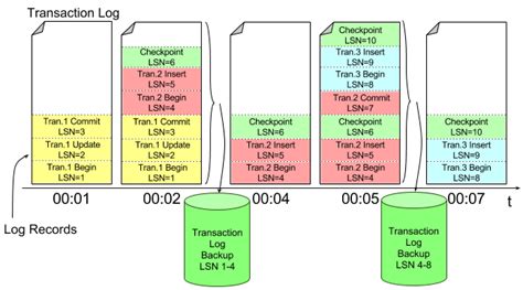 Transaction Log For Database Is Full Due To Log_Backup