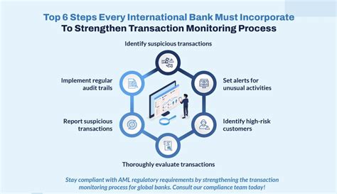 transaction monitoring process in banks