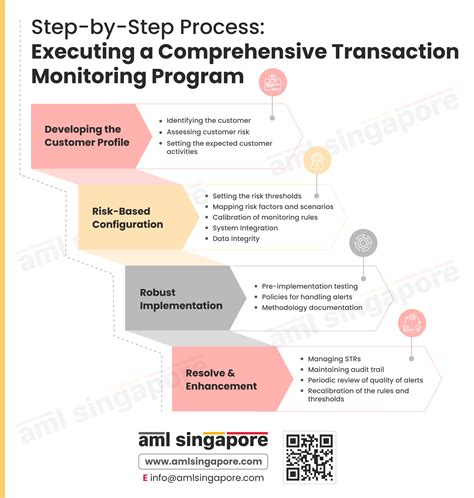 transaction monitoring red flags