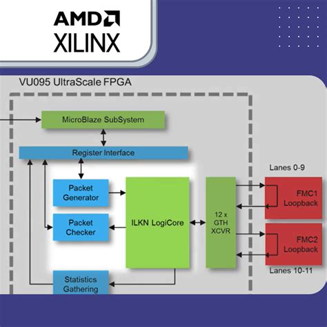 Transceiver Fpga