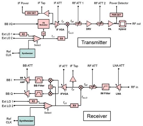 Transceiver Function Definition