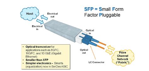 Transceiver Working In Networking