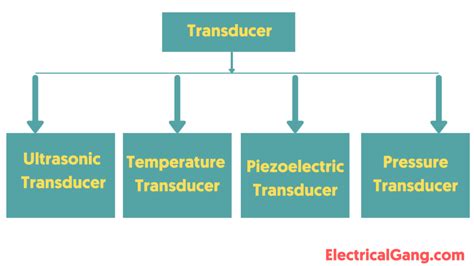 Transducer And Function