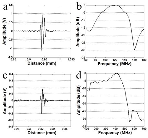 Transducers And Frequency