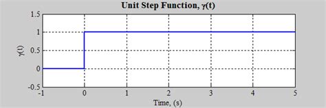 Transfer Function Unit Step Response