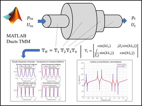 transfer matrix method acoustics matlab