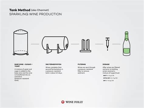 Transfer Method Sparkling Wine Examples
