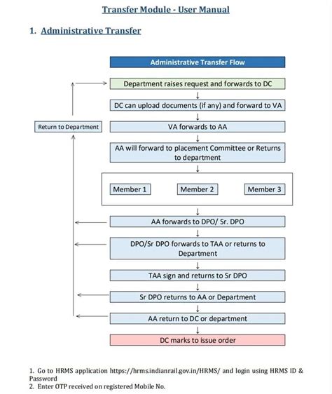 Transfer Module Of Hrms