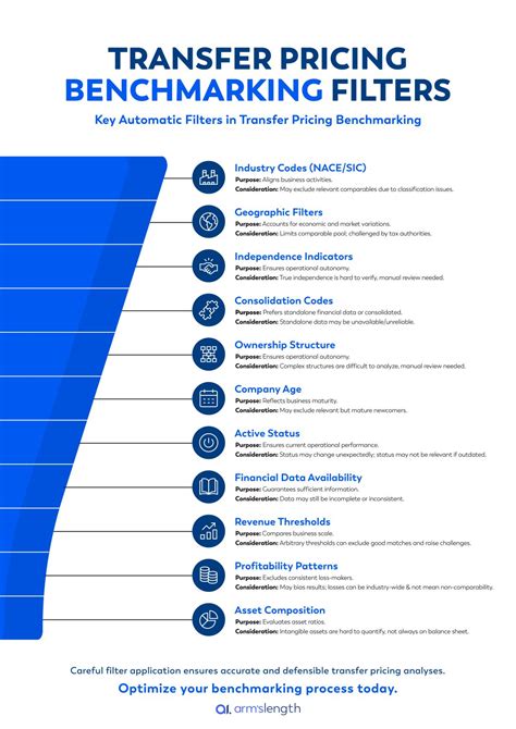 Transfer Pricing Benchmarking Services
