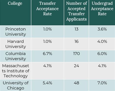 transfer rate to columbia university