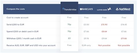 transferwise cost