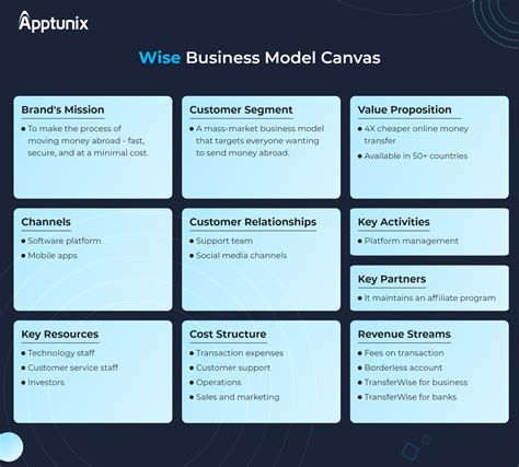 transferwise simulation