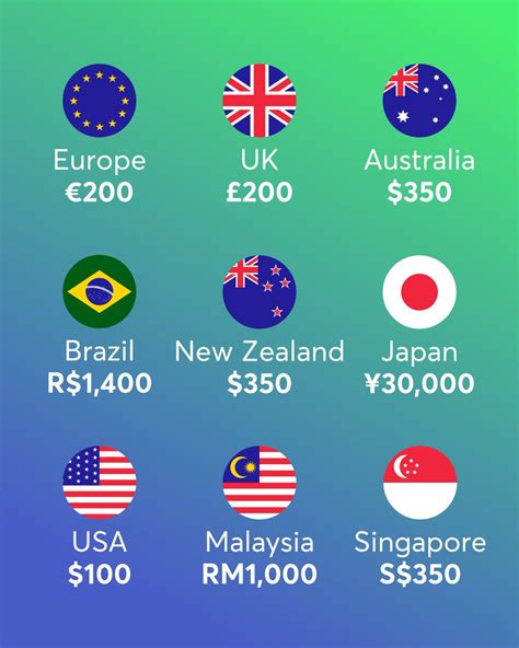 transferwise withdrawal limit
