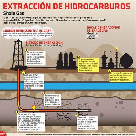 Extracción de hidrocarburos ciencia infografía hidrocarburos Oil