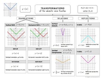 transformations of absolute value functions notes