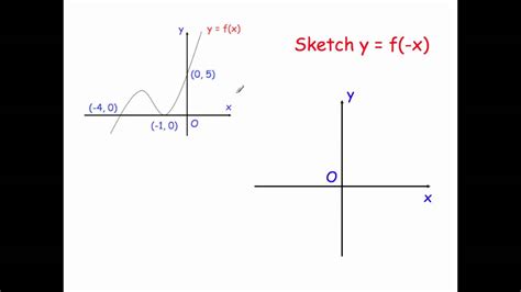 transformations of graphs worksheet corbettmaths