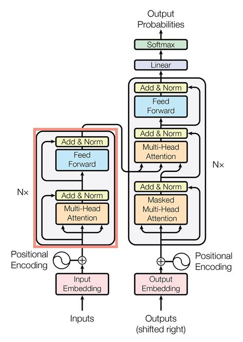transformer encoder explained