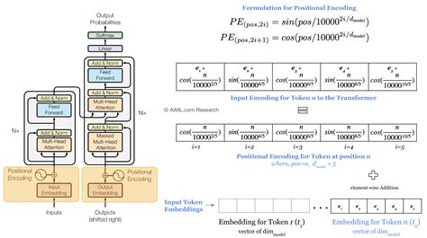 transformer positional encoding explained