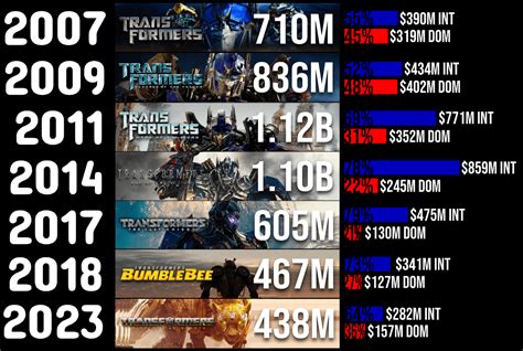 Transformers Box Office Reddit