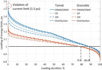 Transformers Duration