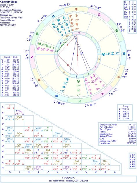 Birth chart of Lilly Wachowski Astrology horoscope