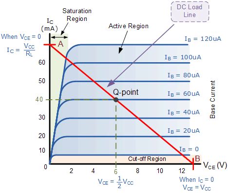 Transistor Characteristics Curve
