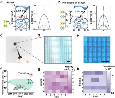 Transistor Density Wiki