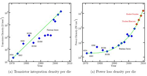 Transistor Integration Density