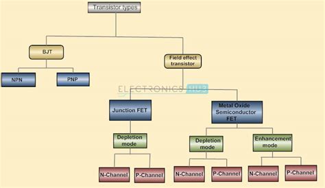 Transistor Tree Diagram