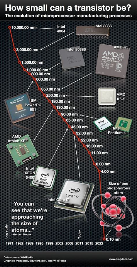 Transistors Microchip Size