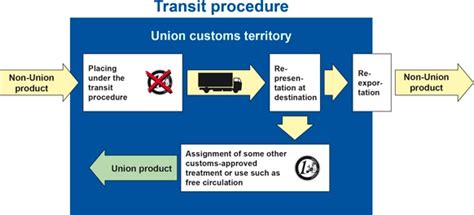Transit Customs Procedure