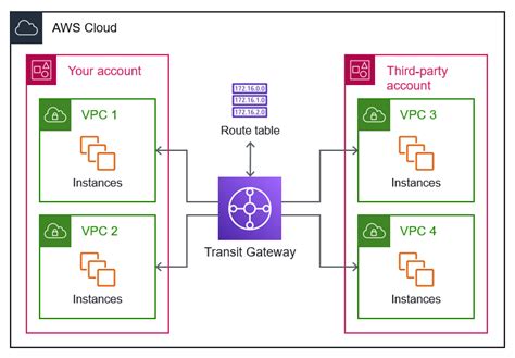 Transit Gateway Aws Example