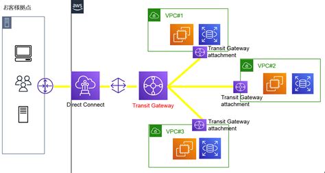 Transit Gateway Pricing Example