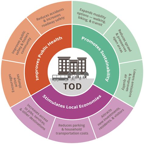 Transit Oriented Development Principles
