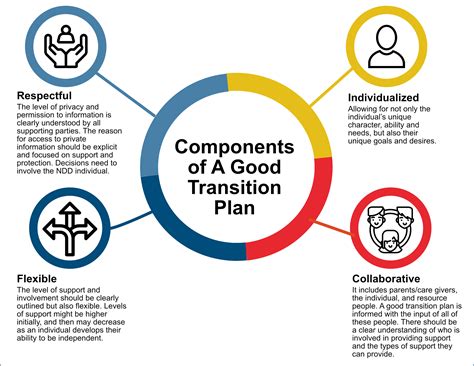 transition plan