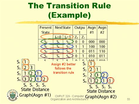 Transition Rule Math