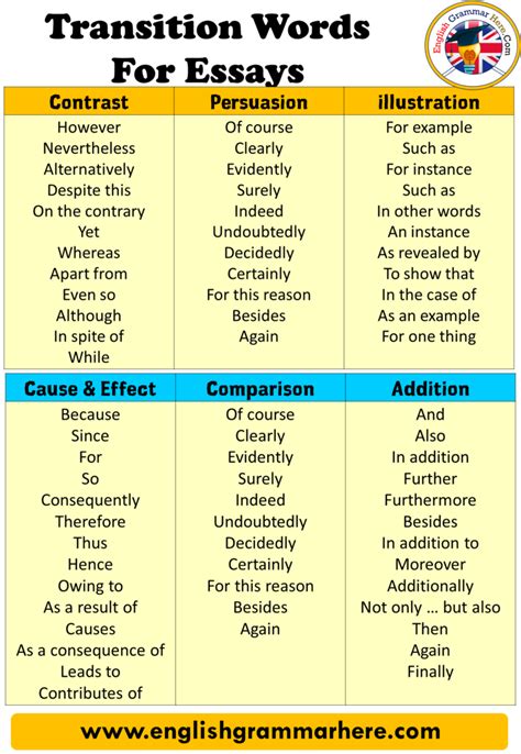 transition words for argumentative essays examples