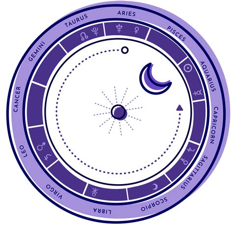 transits astrology free report