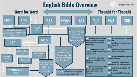 translation meaning in bible