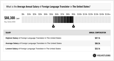 translator salary by language