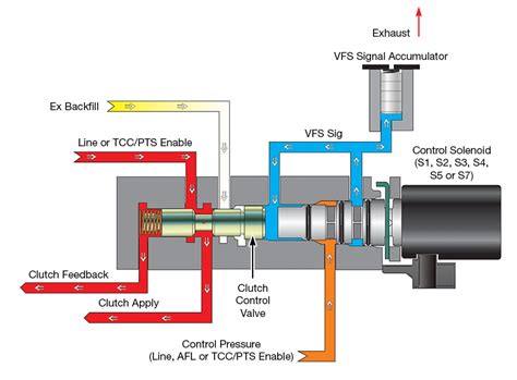 Transmission Accumulator Function