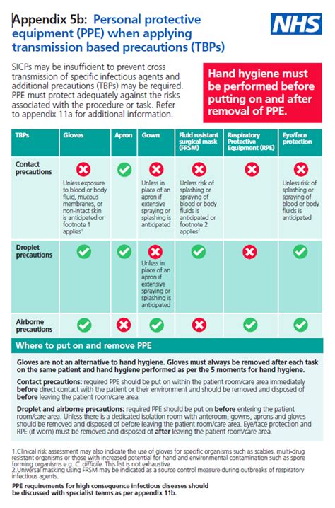 Transmission Based Precautions Nhs