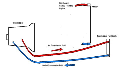 Transmission Cooler Direction