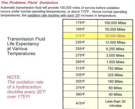 Transmission Fluid Normal Temperature