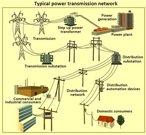 Transmission Line Network