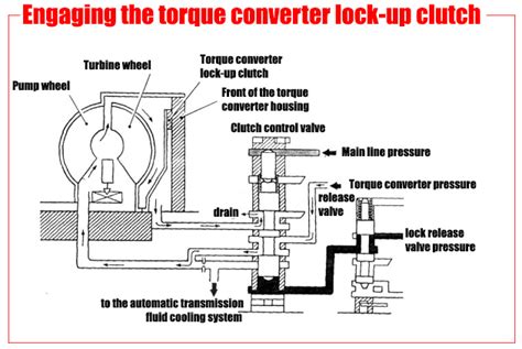 Transmission Lock Up Problems