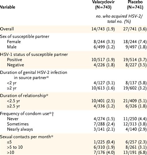 transmission rate of hsv 2 with condoms